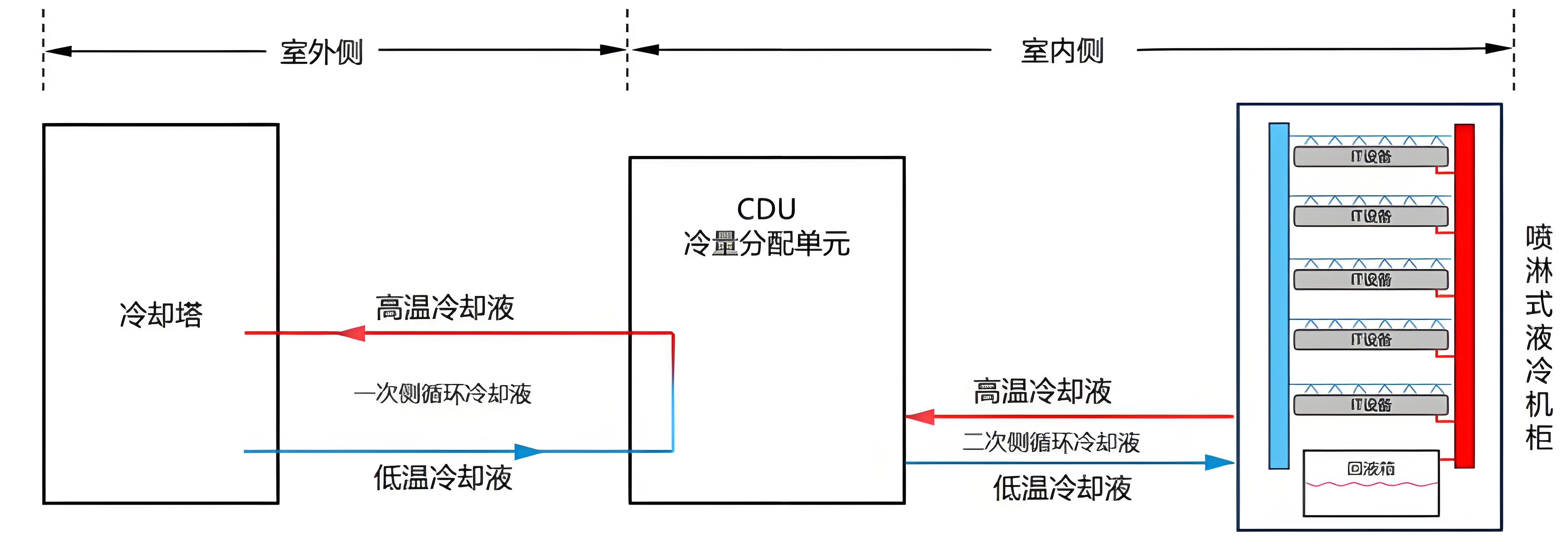 CDU漏液終結(jié)者？業(yè)疆智能為數(shù)據(jù)中心液冷安全保駕護(hù)航