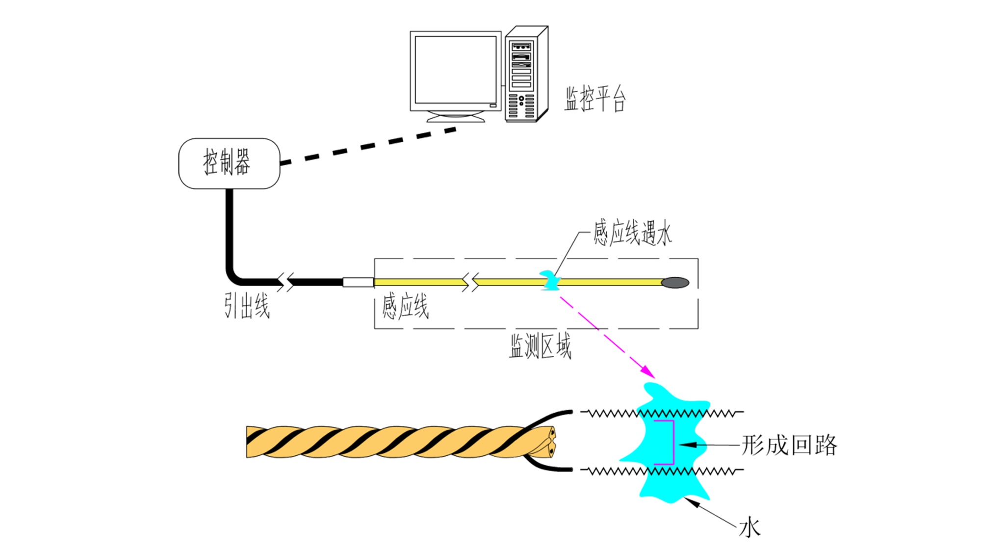 業(yè)疆智能水浸傳感器：高敏抗擾，守護(hù)智慧城市核心場景