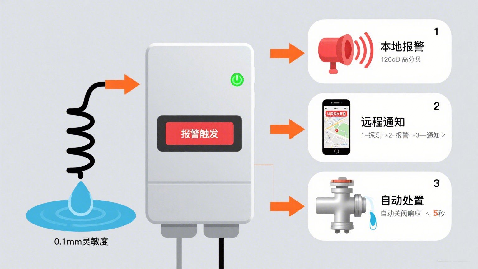 水浸探測報(bào)警器：東莞業(yè)疆智能技術(shù)的安全守護(hù)之道